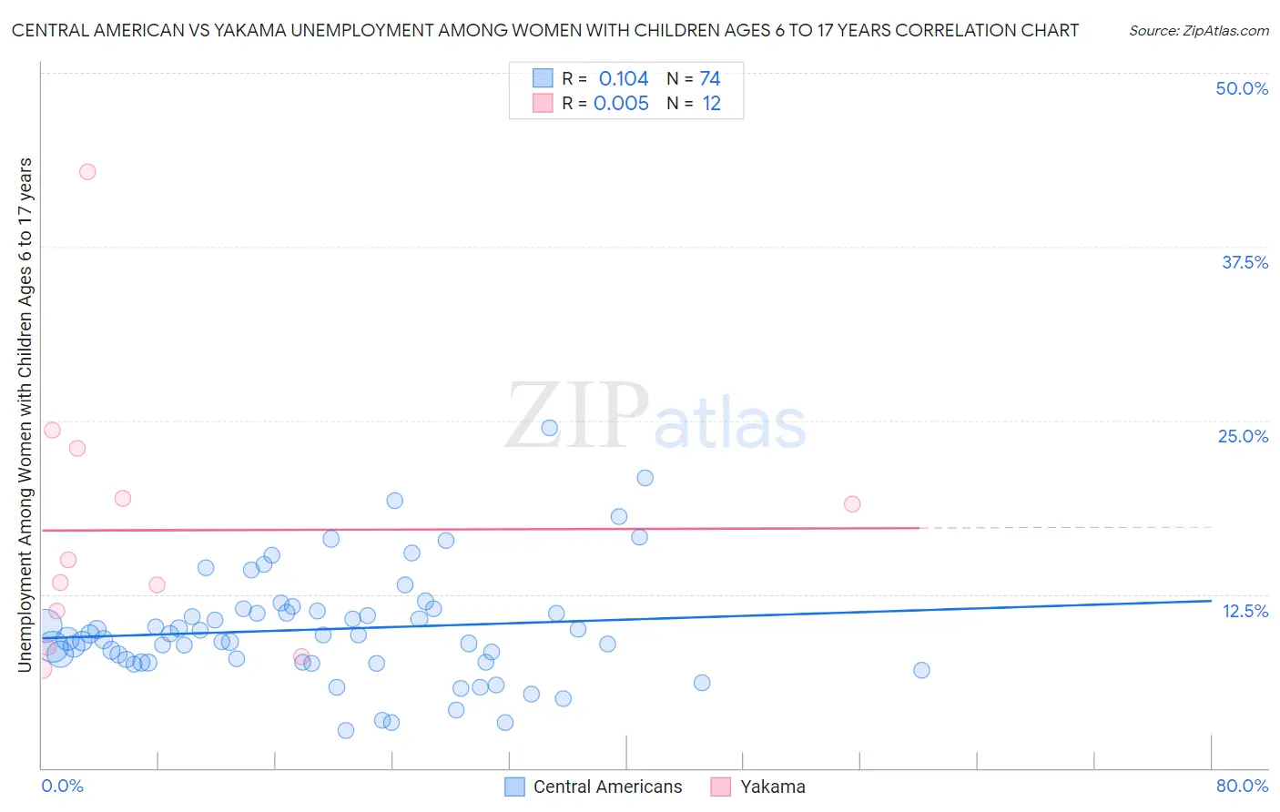 Central American vs Yakama Unemployment Among Women with Children Ages 6 to 17 years