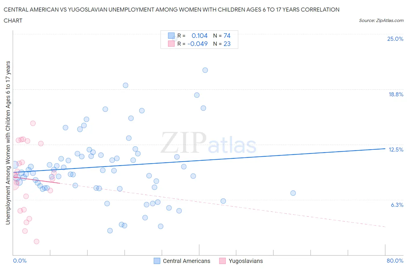 Central American vs Yugoslavian Unemployment Among Women with Children Ages 6 to 17 years