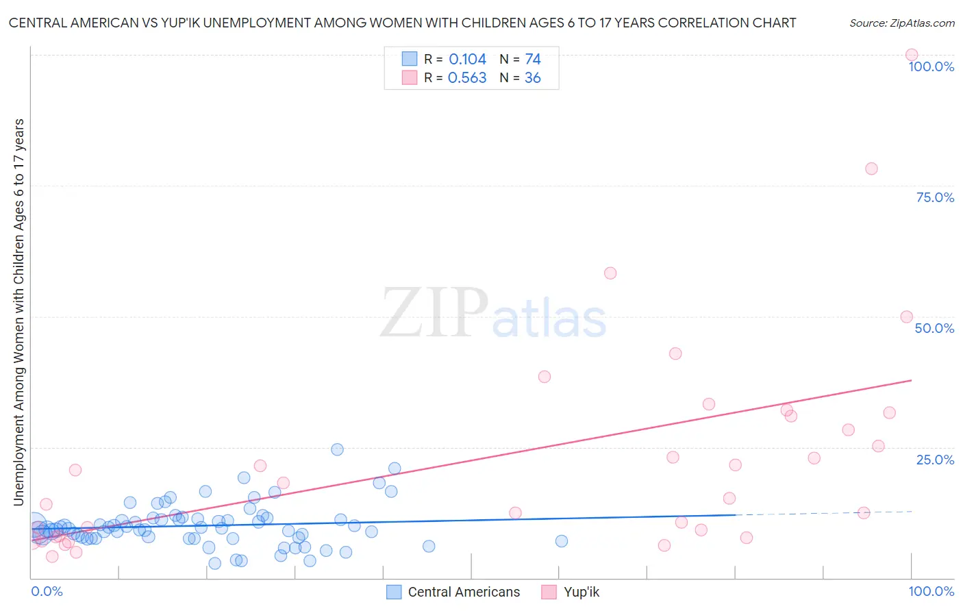 Central American vs Yup'ik Unemployment Among Women with Children Ages 6 to 17 years