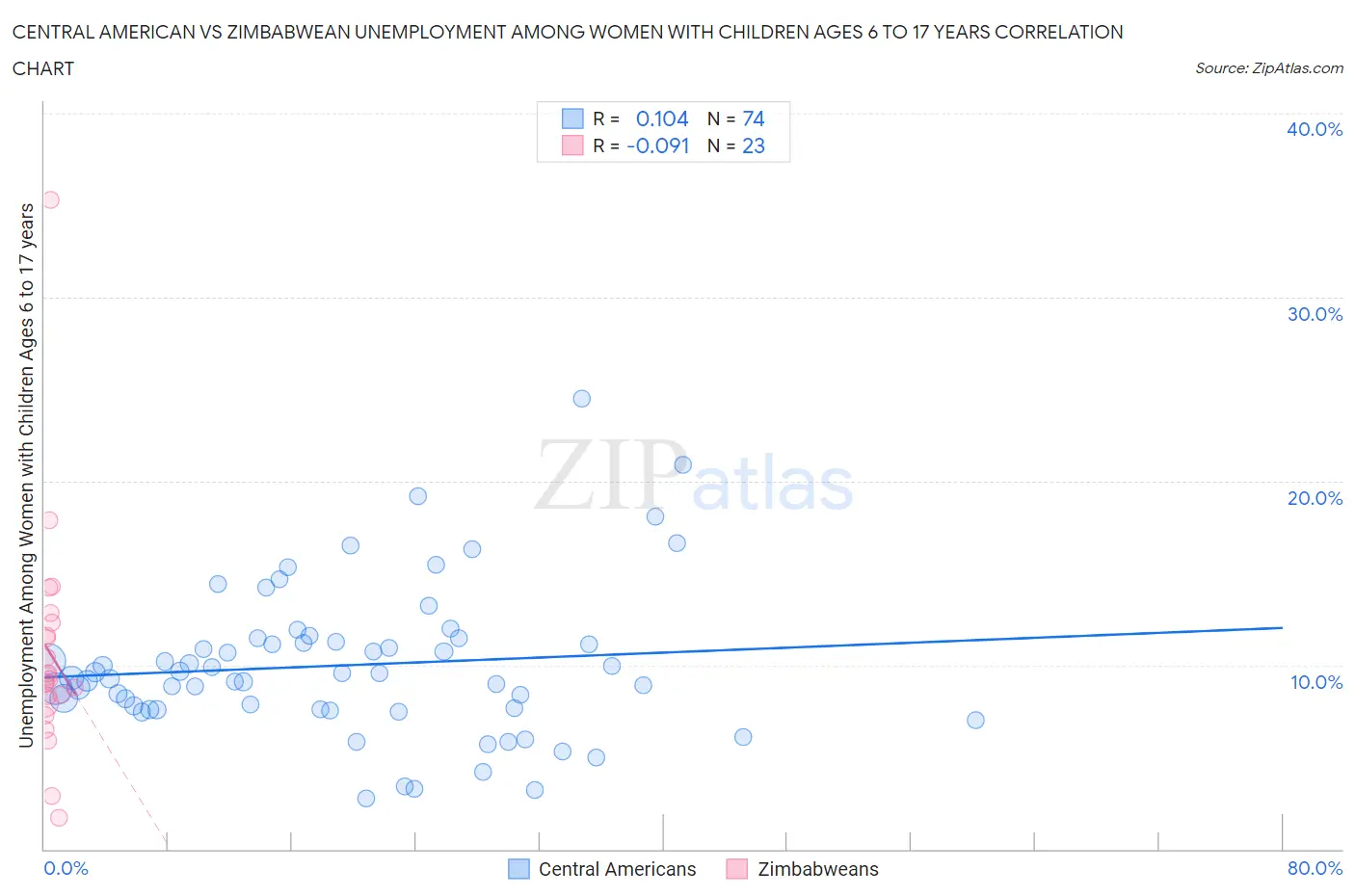 Central American vs Zimbabwean Unemployment Among Women with Children Ages 6 to 17 years