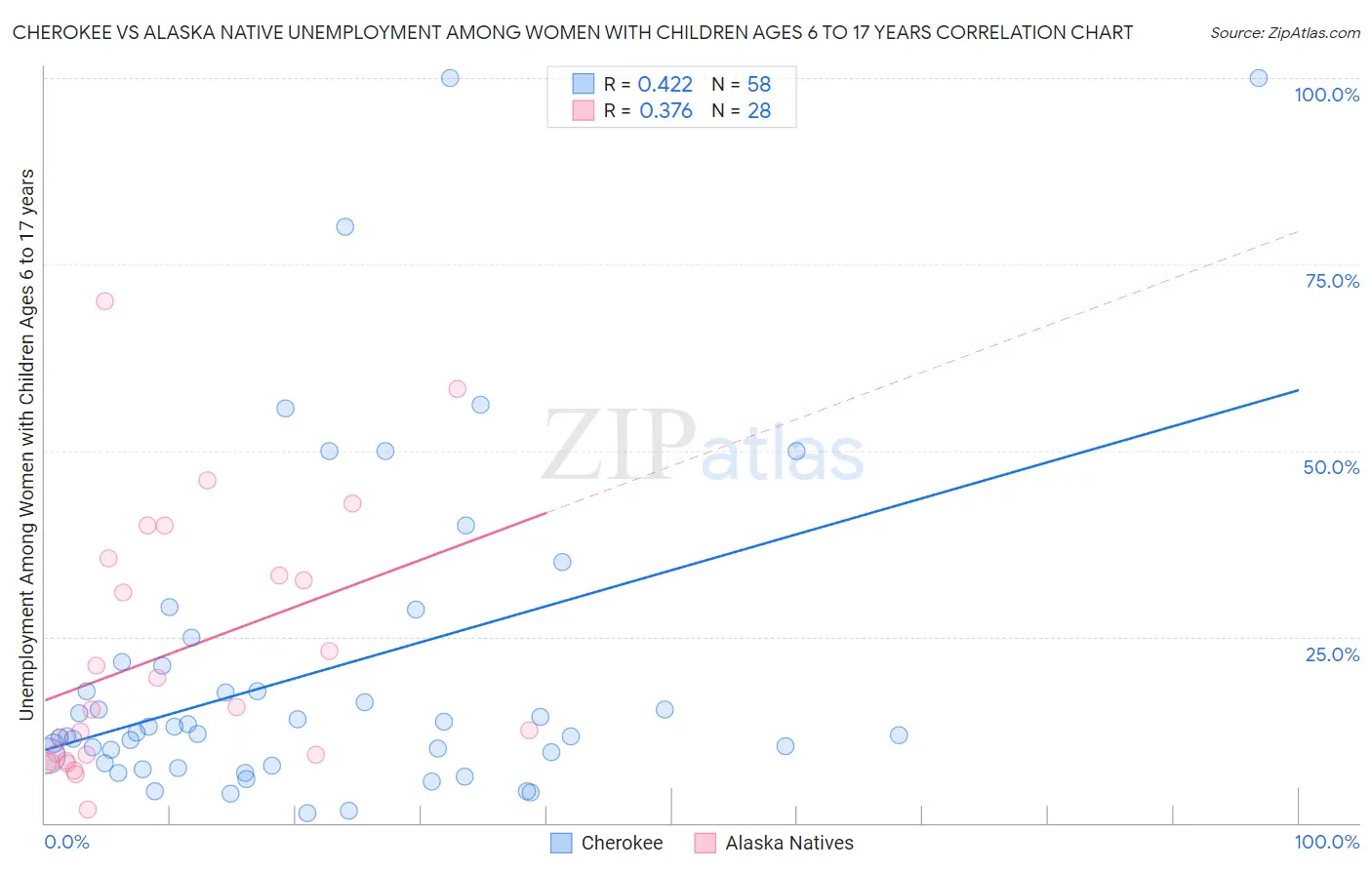 Cherokee vs Alaska Native Unemployment Among Women with Children Ages 6 to 17 years