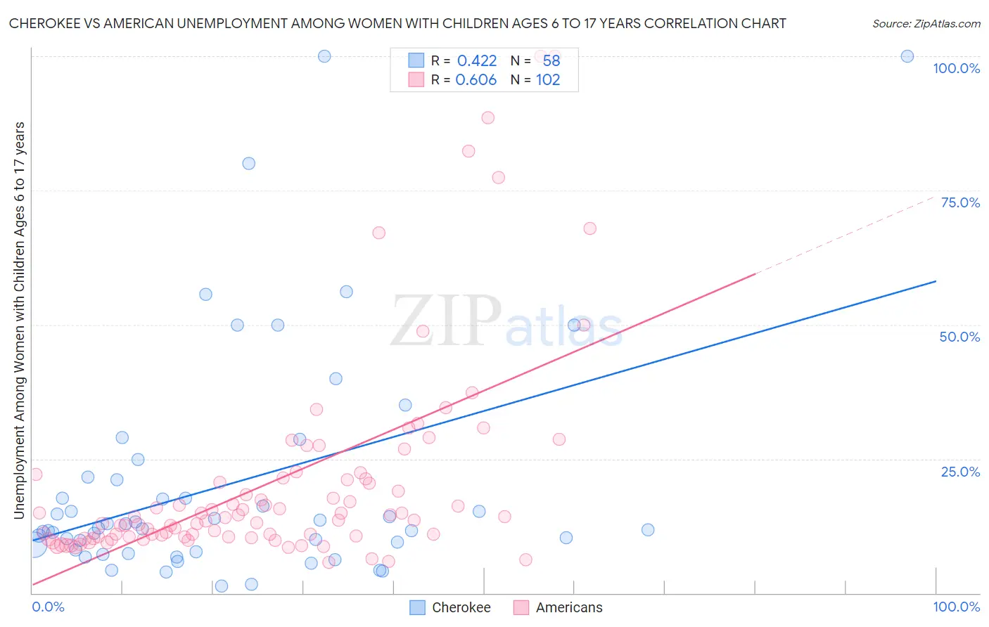 Cherokee vs American Unemployment Among Women with Children Ages 6 to 17 years