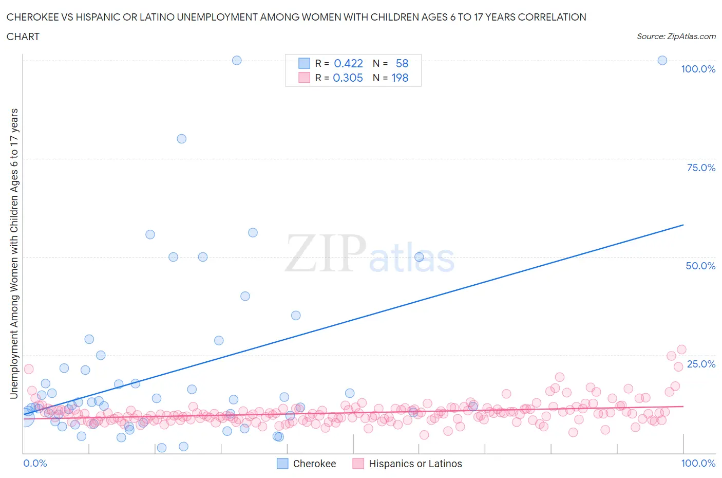 Cherokee vs Hispanic or Latino Unemployment Among Women with Children Ages 6 to 17 years