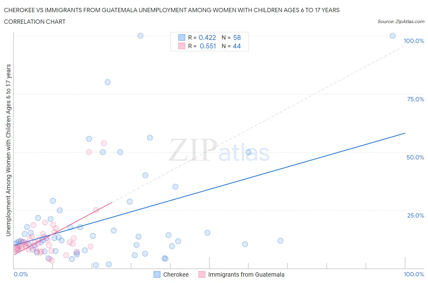 Cherokee vs Immigrants from Guatemala Unemployment Among Women with Children Ages 6 to 17 years