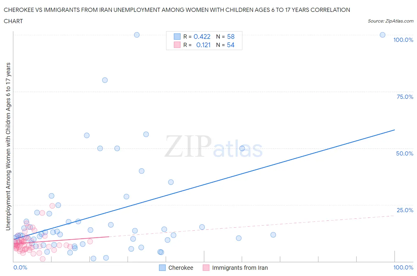 Cherokee vs Immigrants from Iran Unemployment Among Women with Children Ages 6 to 17 years