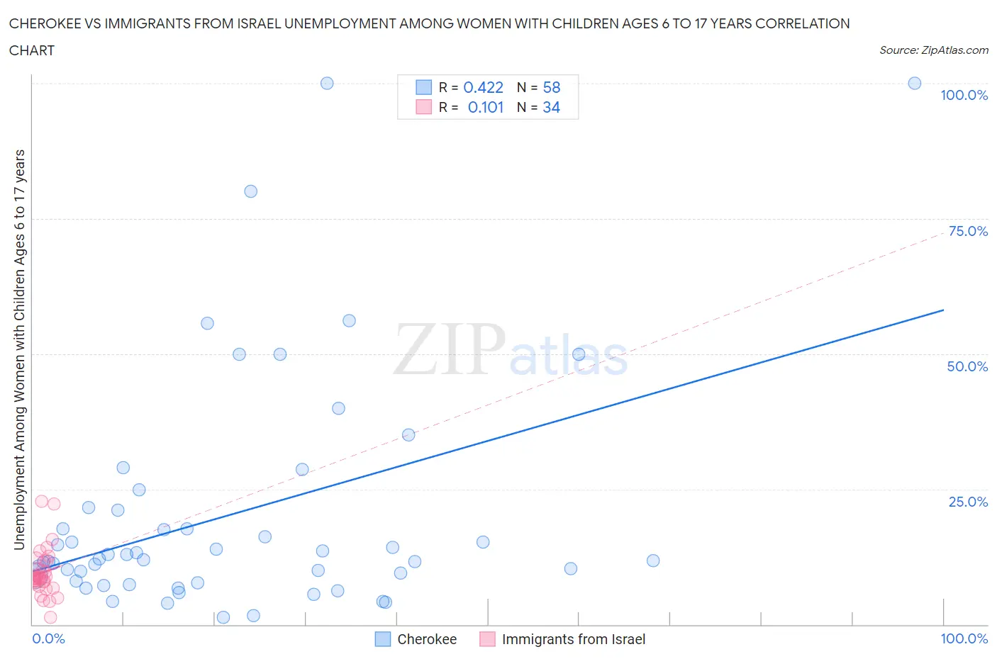 Cherokee vs Immigrants from Israel Unemployment Among Women with Children Ages 6 to 17 years