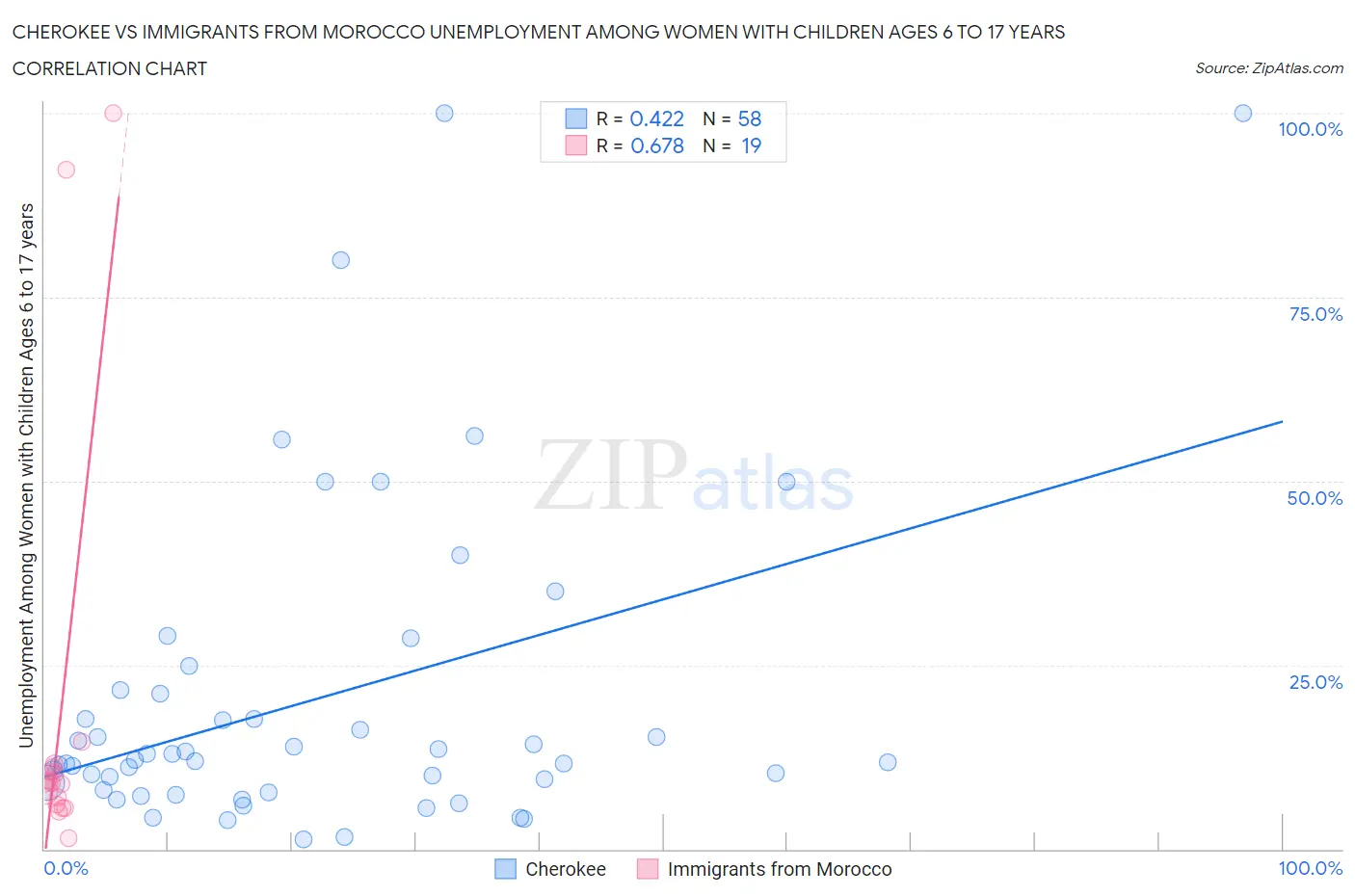 Cherokee vs Immigrants from Morocco Unemployment Among Women with Children Ages 6 to 17 years