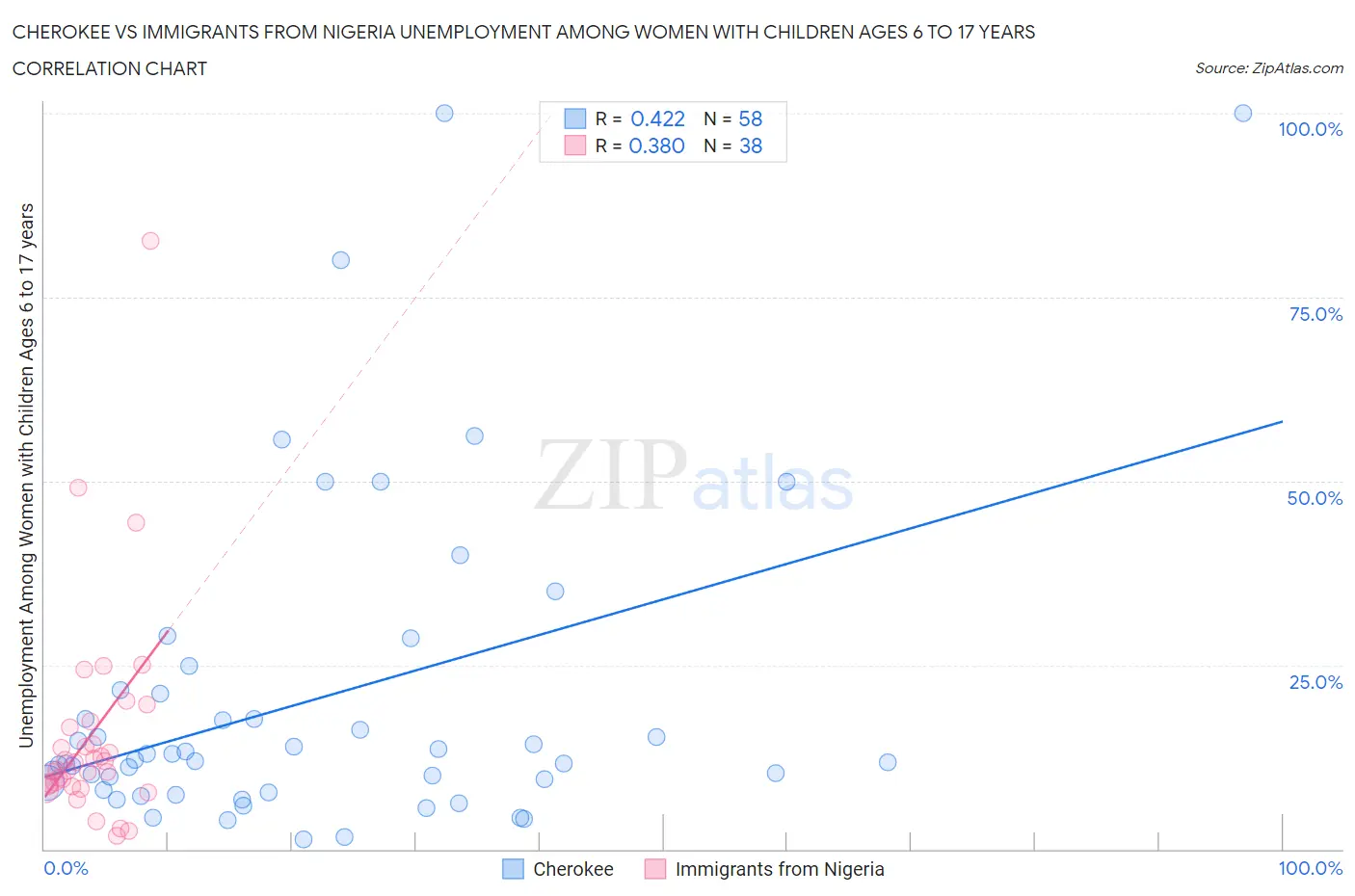 Cherokee vs Immigrants from Nigeria Unemployment Among Women with Children Ages 6 to 17 years