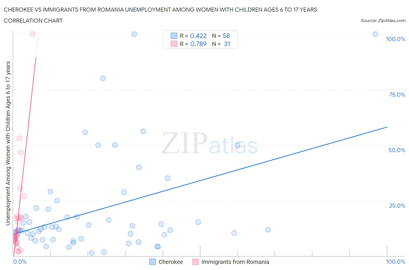 Cherokee vs Immigrants from Romania Unemployment Among Women with Children Ages 6 to 17 years