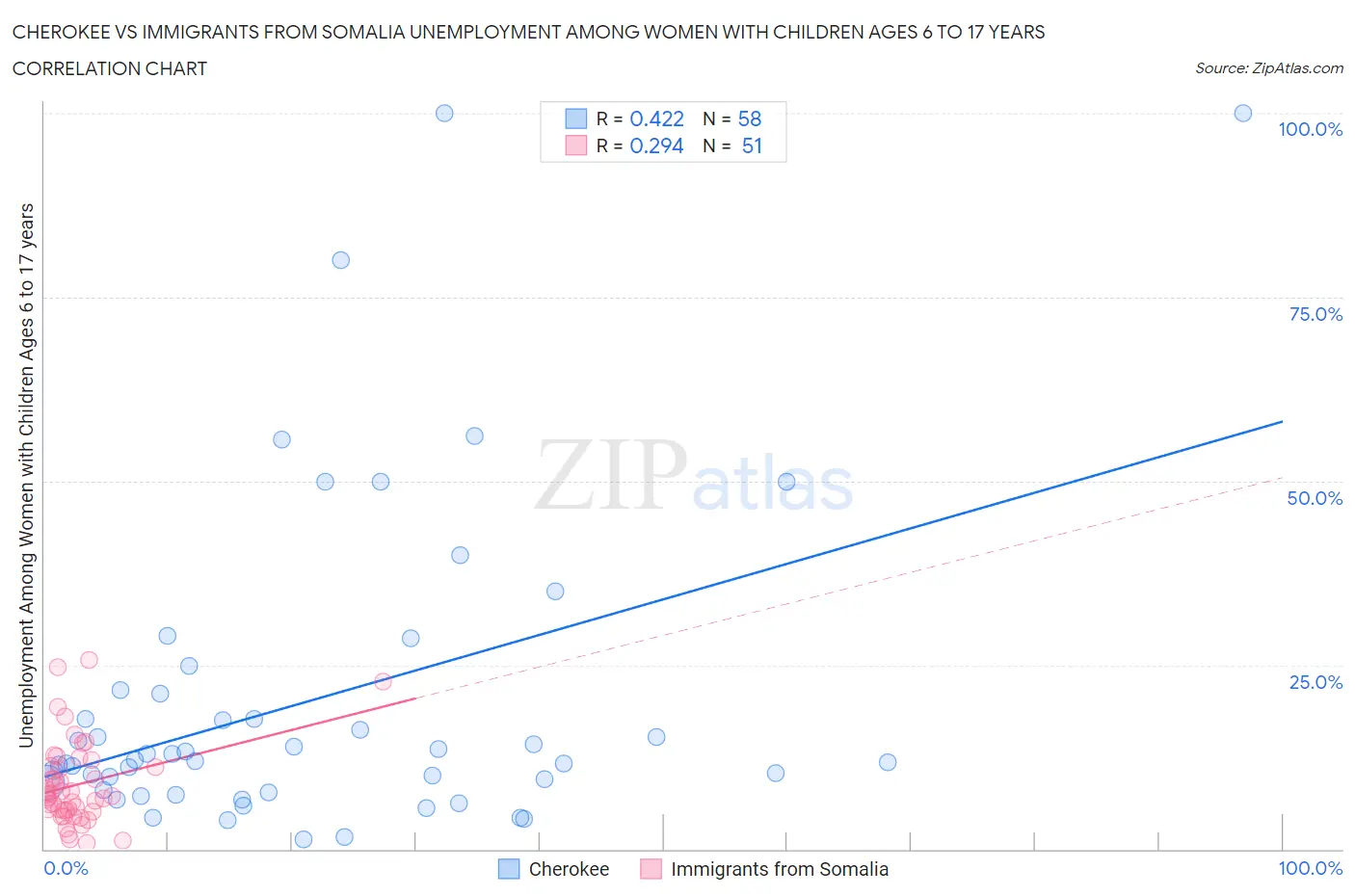 Cherokee vs Immigrants from Somalia Unemployment Among Women with Children Ages 6 to 17 years
