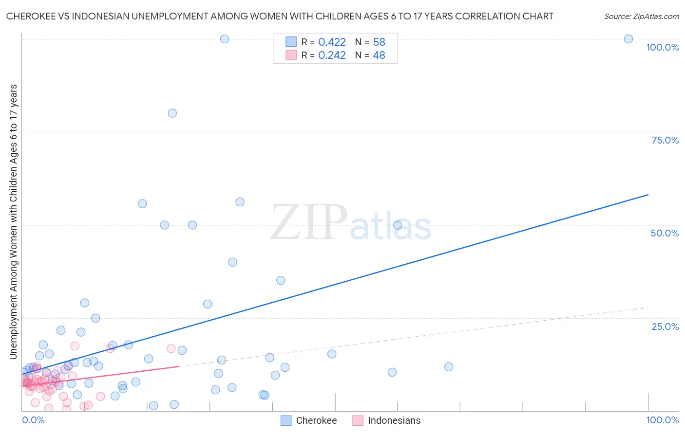 Cherokee vs Indonesian Unemployment Among Women with Children Ages 6 to 17 years