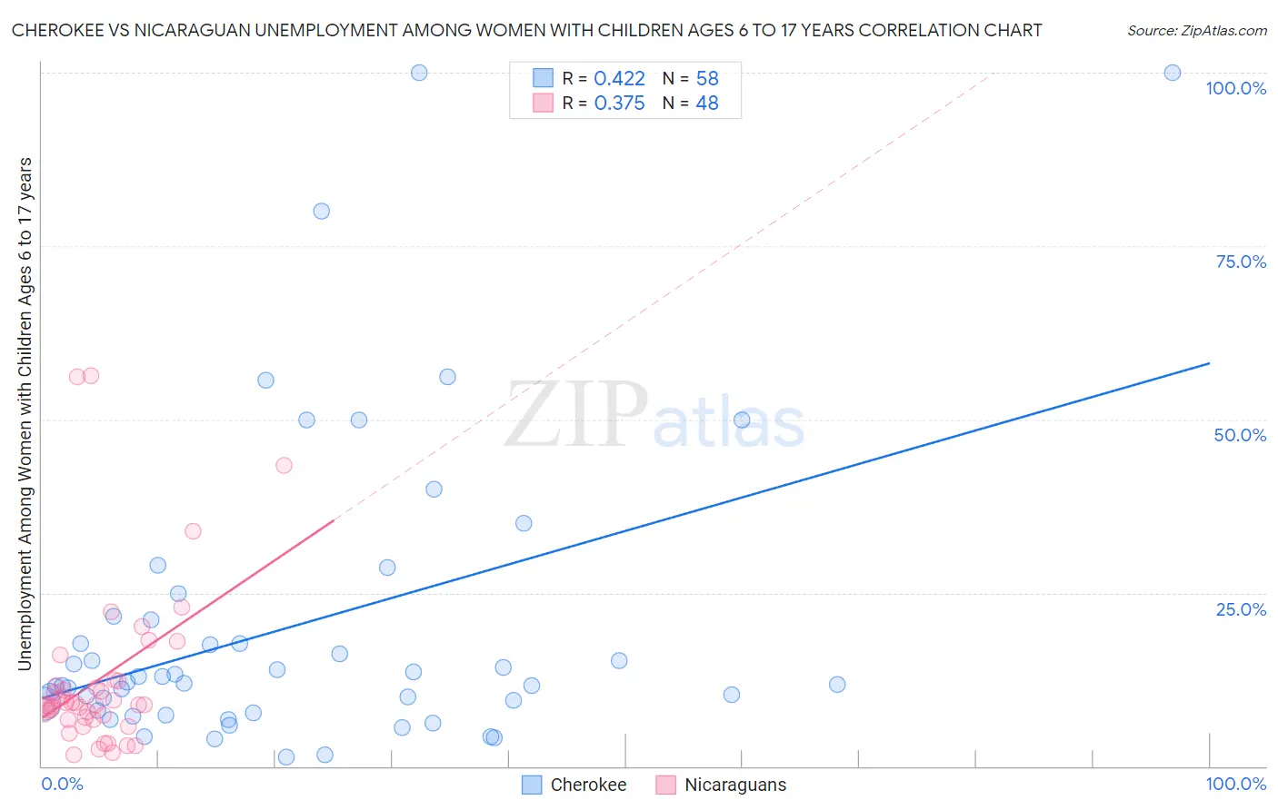 Cherokee vs Nicaraguan Unemployment Among Women with Children Ages 6 to 17 years