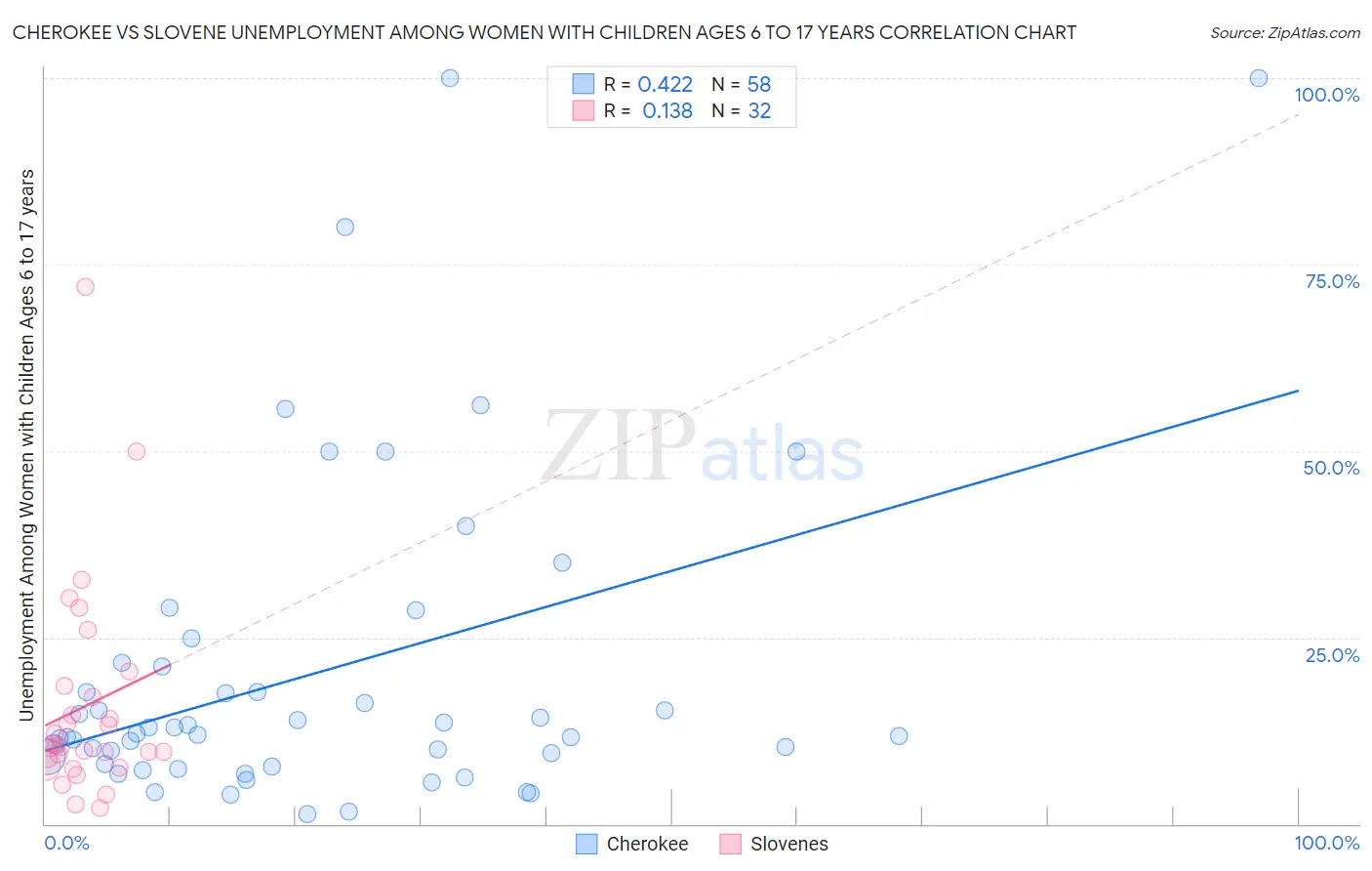 Cherokee vs Slovene Unemployment Among Women with Children Ages 6 to 17 years