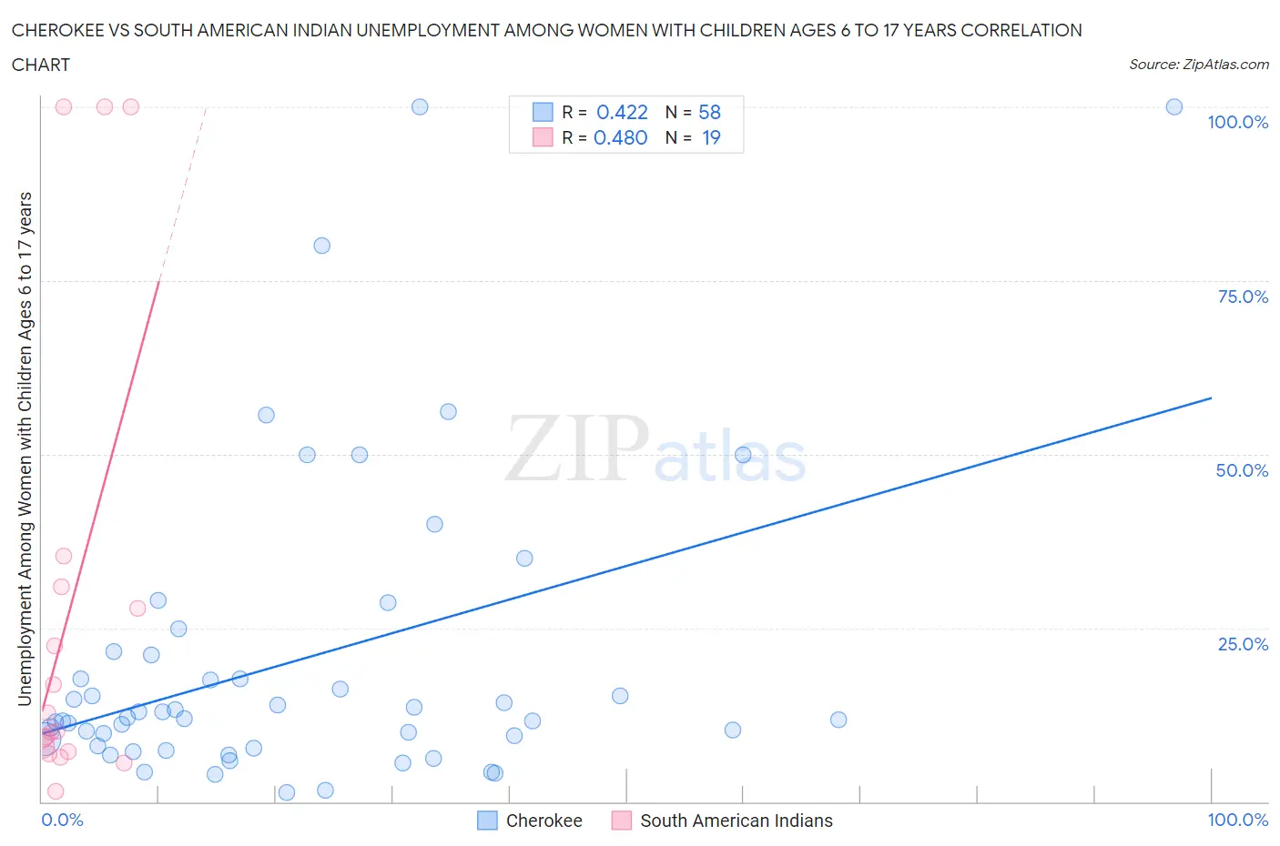 Cherokee vs South American Indian Unemployment Among Women with Children Ages 6 to 17 years