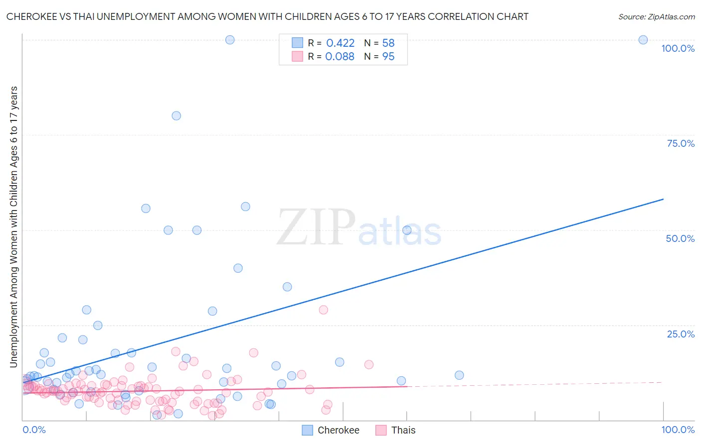 Cherokee vs Thai Unemployment Among Women with Children Ages 6 to 17 years