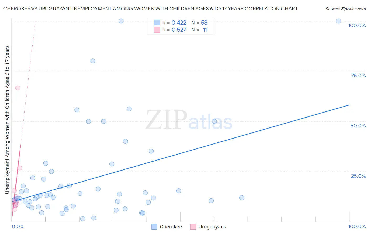 Cherokee vs Uruguayan Unemployment Among Women with Children Ages 6 to 17 years