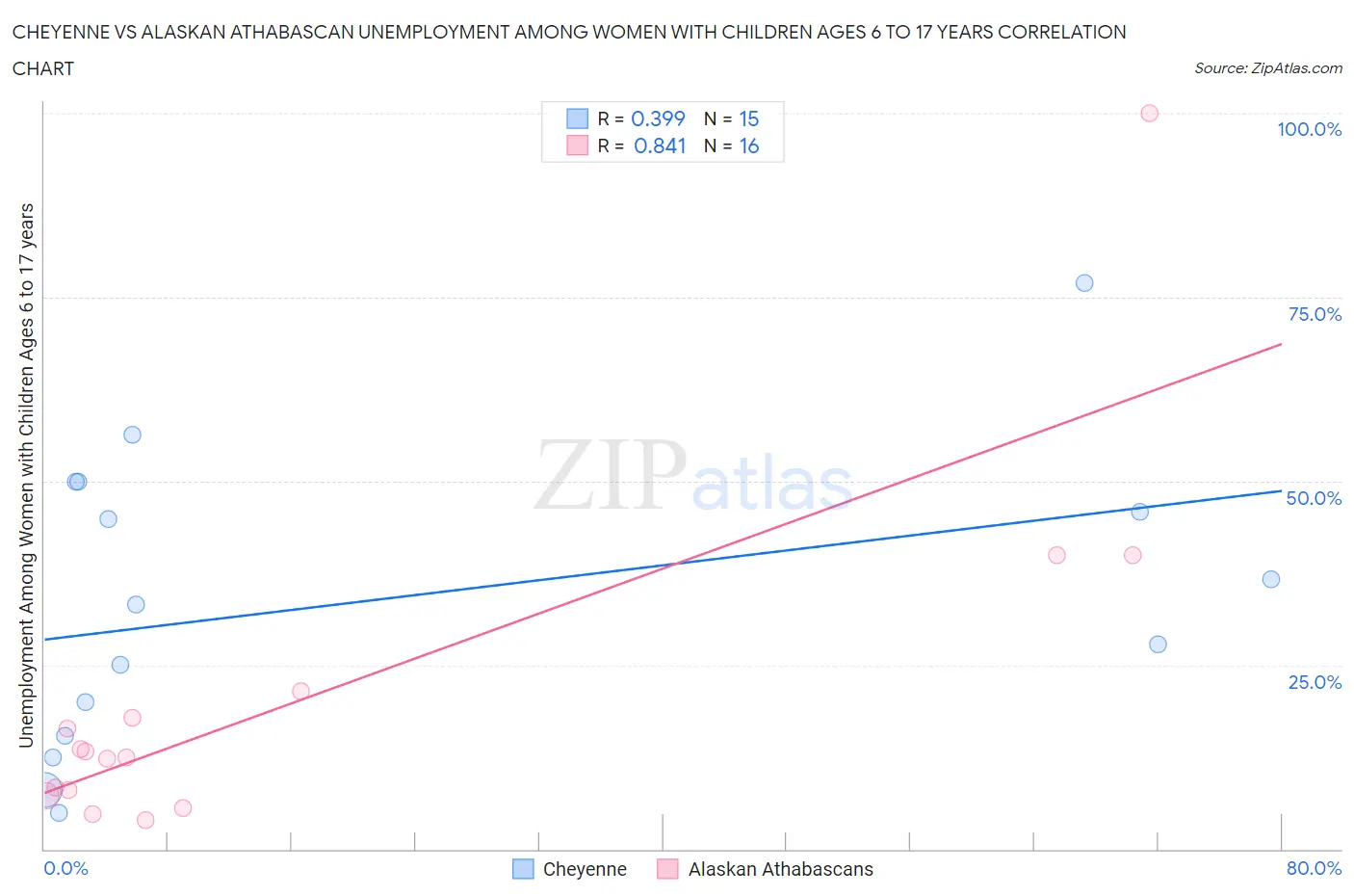 Cheyenne vs Alaskan Athabascan Unemployment Among Women with Children Ages 6 to 17 years