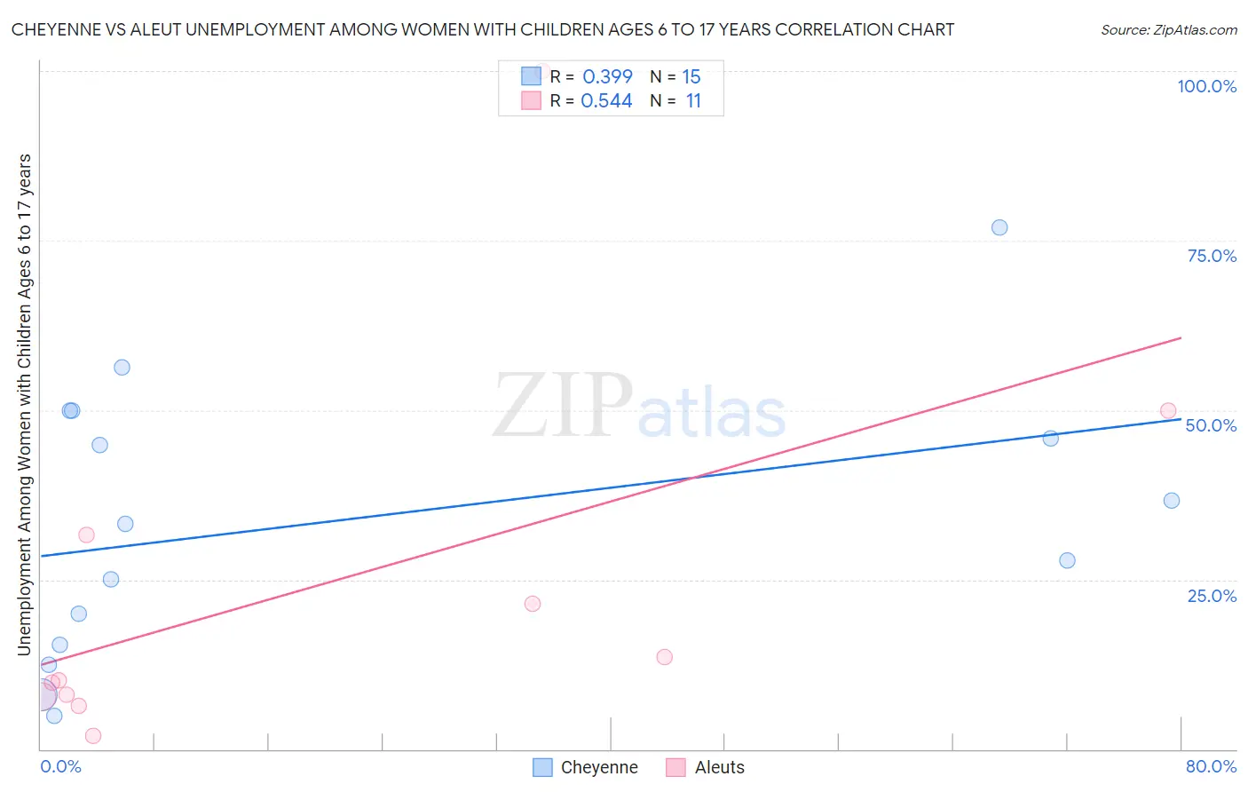 Cheyenne vs Aleut Unemployment Among Women with Children Ages 6 to 17 years