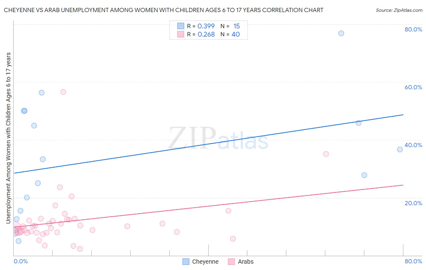 Cheyenne vs Arab Unemployment Among Women with Children Ages 6 to 17 years