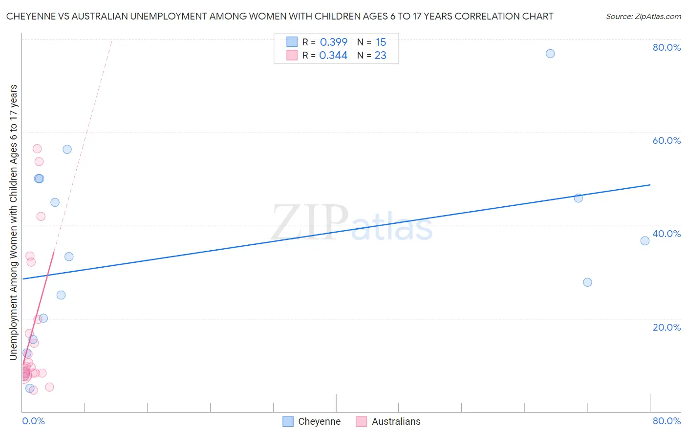 Cheyenne vs Australian Unemployment Among Women with Children Ages 6 to 17 years