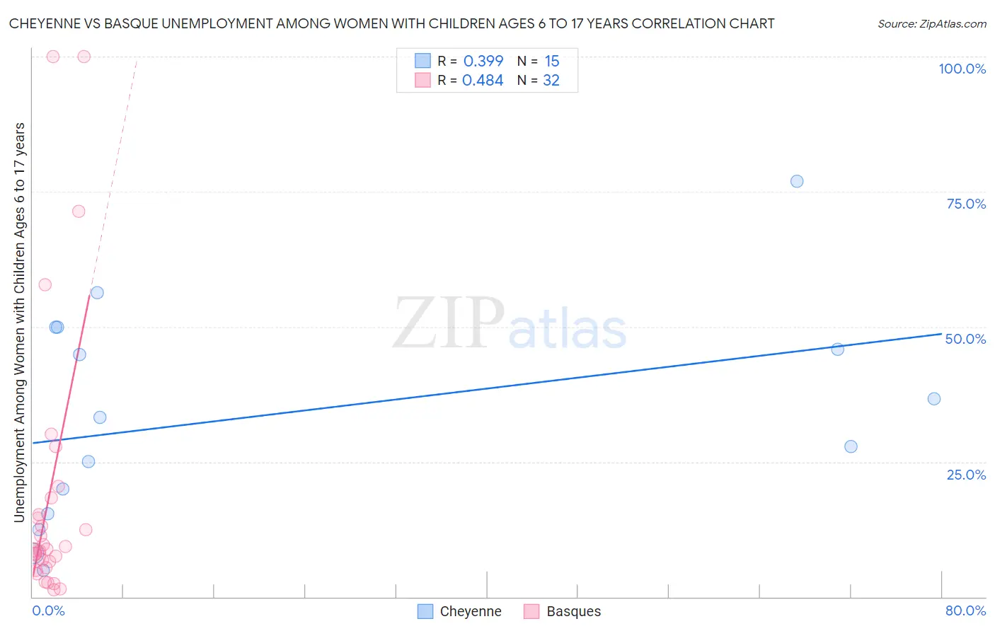 Cheyenne vs Basque Unemployment Among Women with Children Ages 6 to 17 years