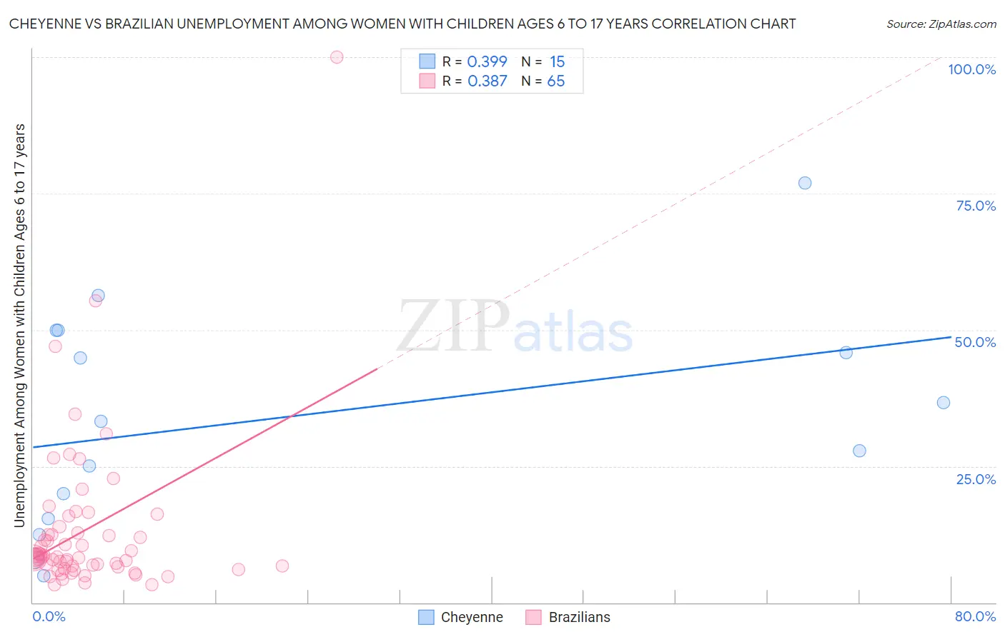 Cheyenne vs Brazilian Unemployment Among Women with Children Ages 6 to 17 years