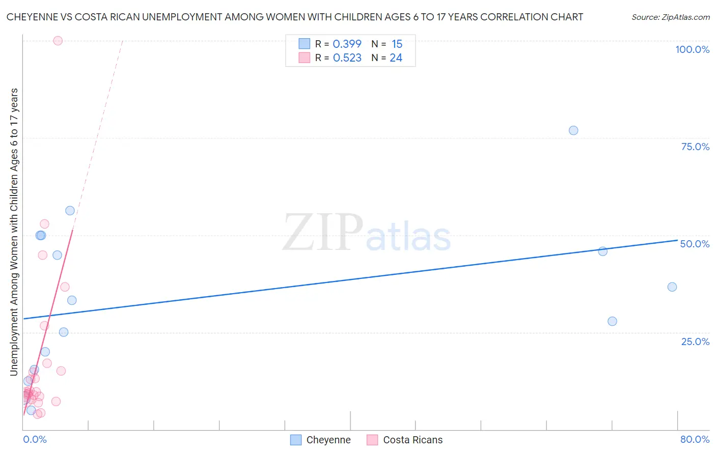 Cheyenne vs Costa Rican Unemployment Among Women with Children Ages 6 to 17 years