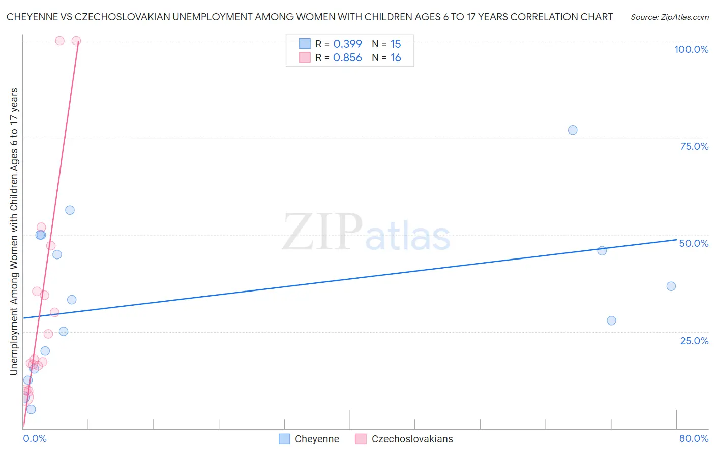 Cheyenne vs Czechoslovakian Unemployment Among Women with Children Ages 6 to 17 years