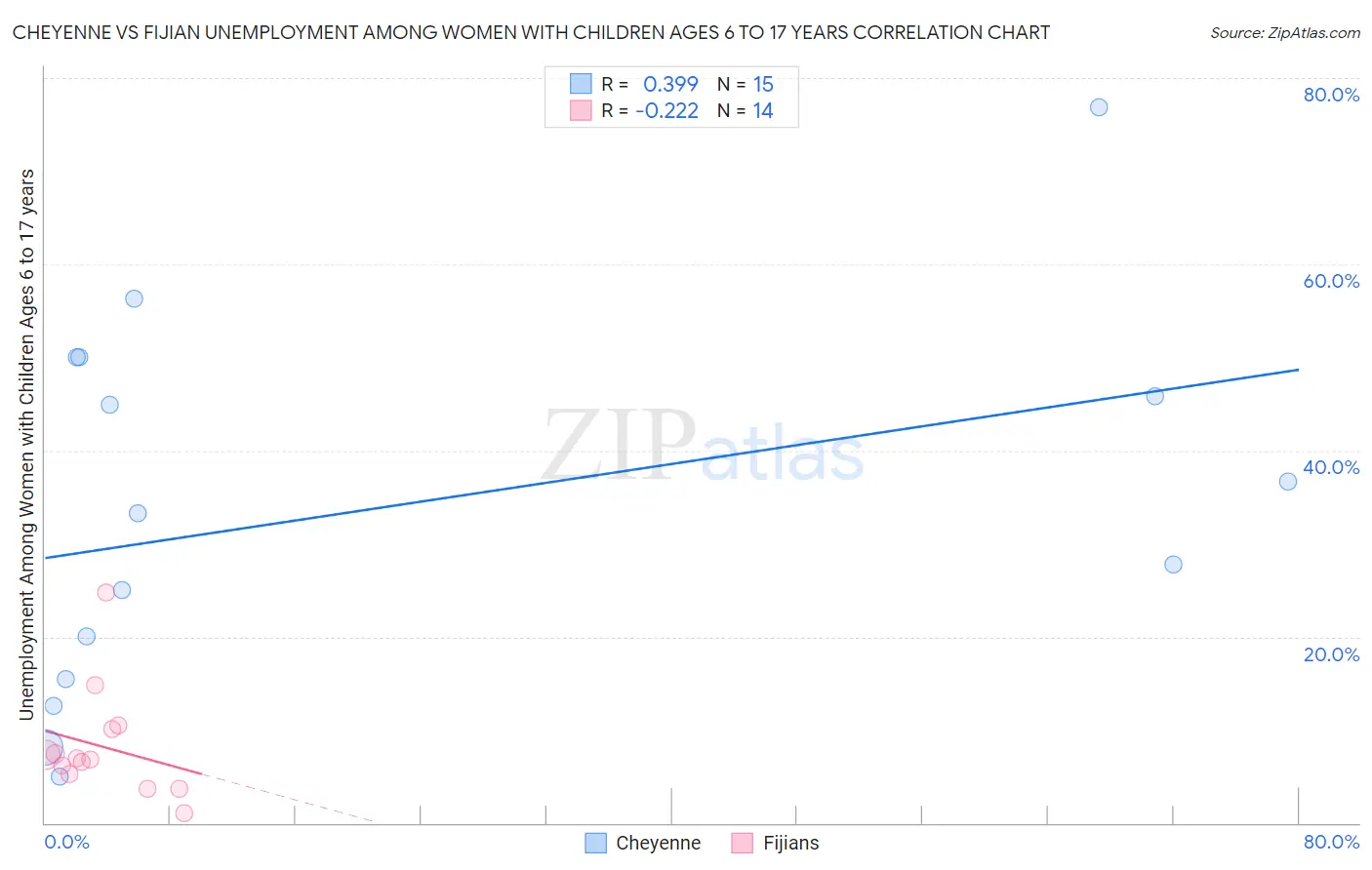 Cheyenne vs Fijian Unemployment Among Women with Children Ages 6 to 17 years