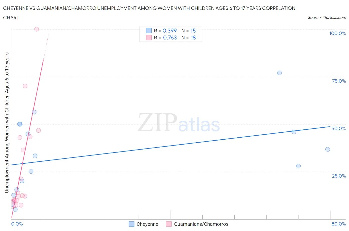 Cheyenne vs Guamanian/Chamorro Unemployment Among Women with Children Ages 6 to 17 years