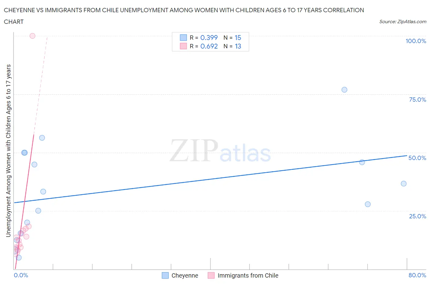 Cheyenne vs Immigrants from Chile Unemployment Among Women with Children Ages 6 to 17 years