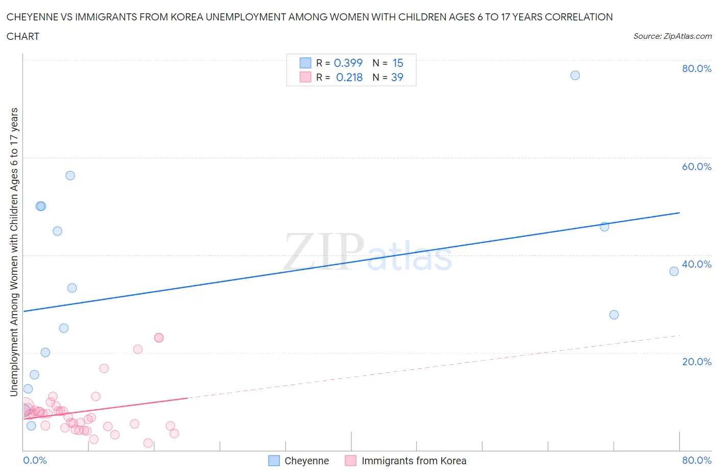 Cheyenne vs Immigrants from Korea Unemployment Among Women with Children Ages 6 to 17 years