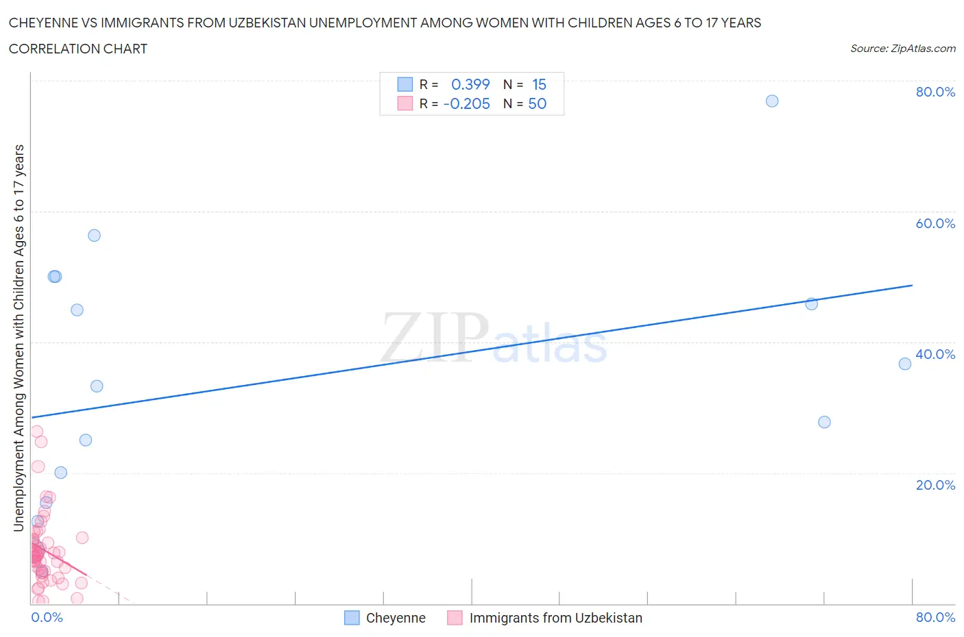 Cheyenne vs Immigrants from Uzbekistan Unemployment Among Women with Children Ages 6 to 17 years