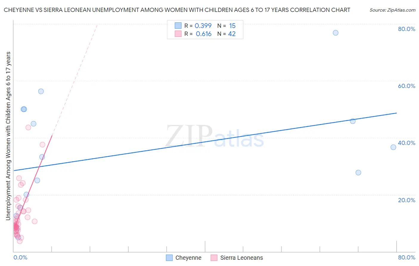 Cheyenne vs Sierra Leonean Unemployment Among Women with Children Ages 6 to 17 years