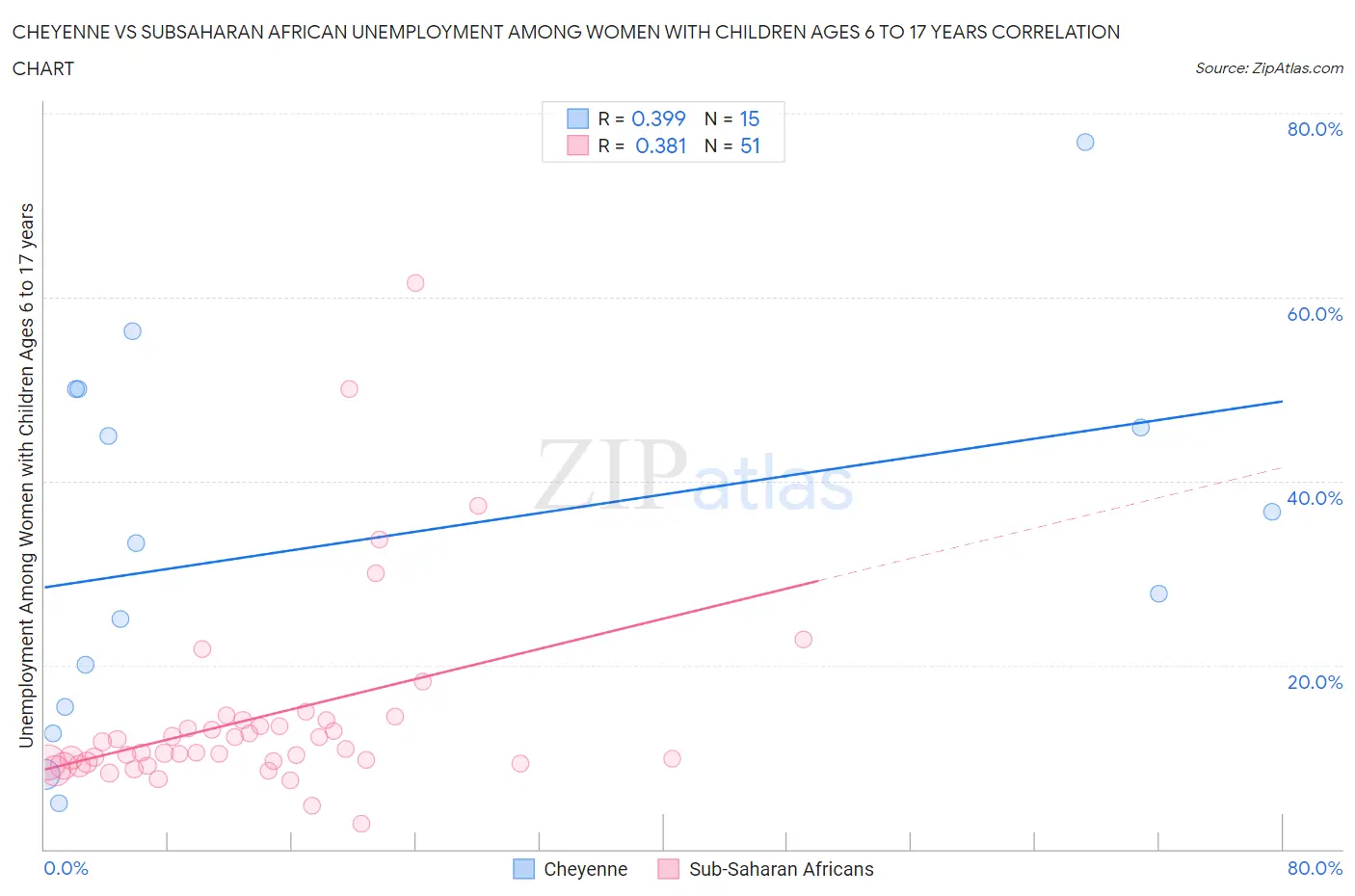 Cheyenne vs Subsaharan African Unemployment Among Women with Children Ages 6 to 17 years