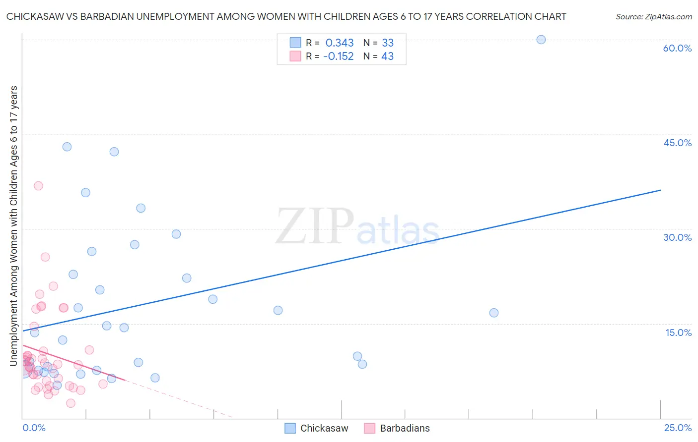 Chickasaw vs Barbadian Unemployment Among Women with Children Ages 6 to 17 years