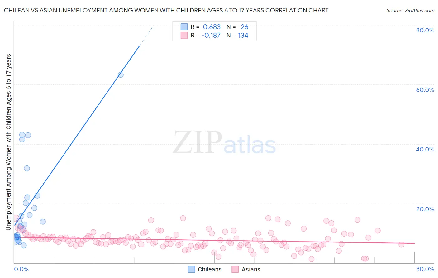 Chilean vs Asian Unemployment Among Women with Children Ages 6 to 17 years