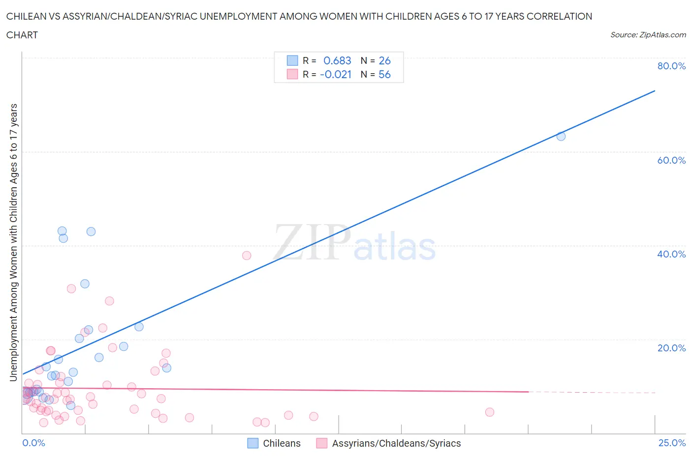 Chilean vs Assyrian/Chaldean/Syriac Unemployment Among Women with Children Ages 6 to 17 years