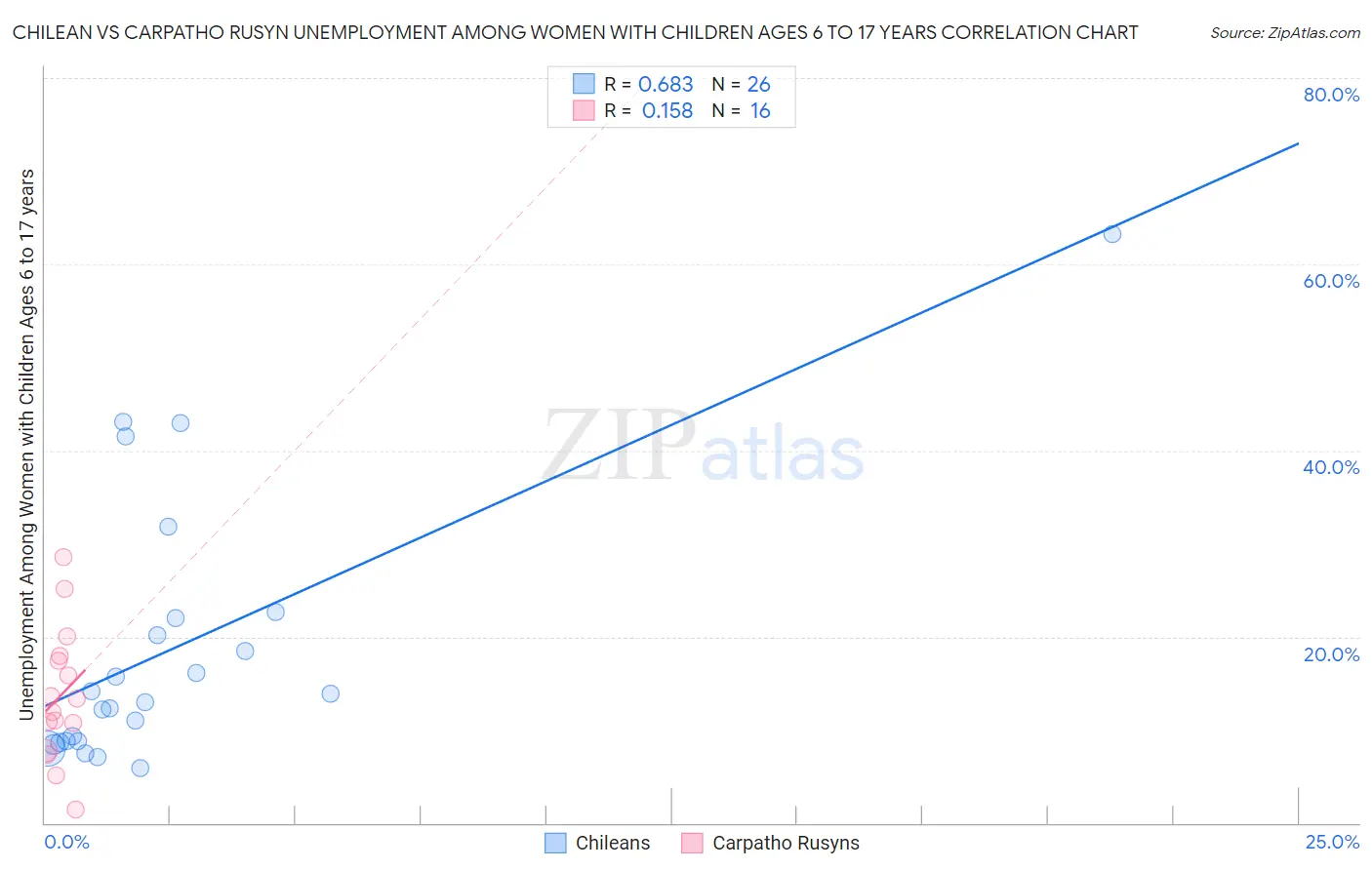 Chilean vs Carpatho Rusyn Unemployment Among Women with Children Ages 6 to 17 years