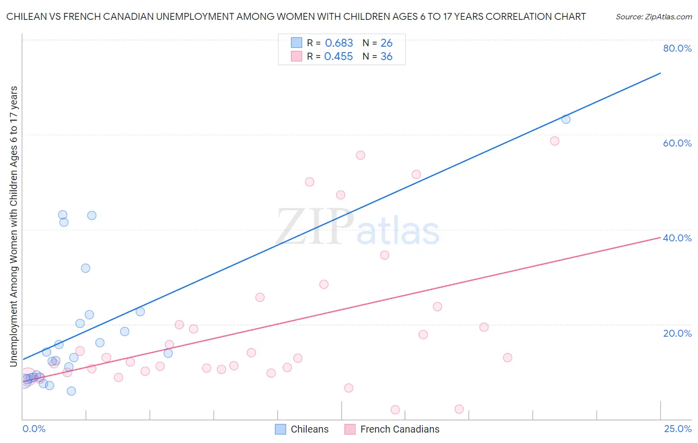 Chilean vs French Canadian Unemployment Among Women with Children Ages 6 to 17 years