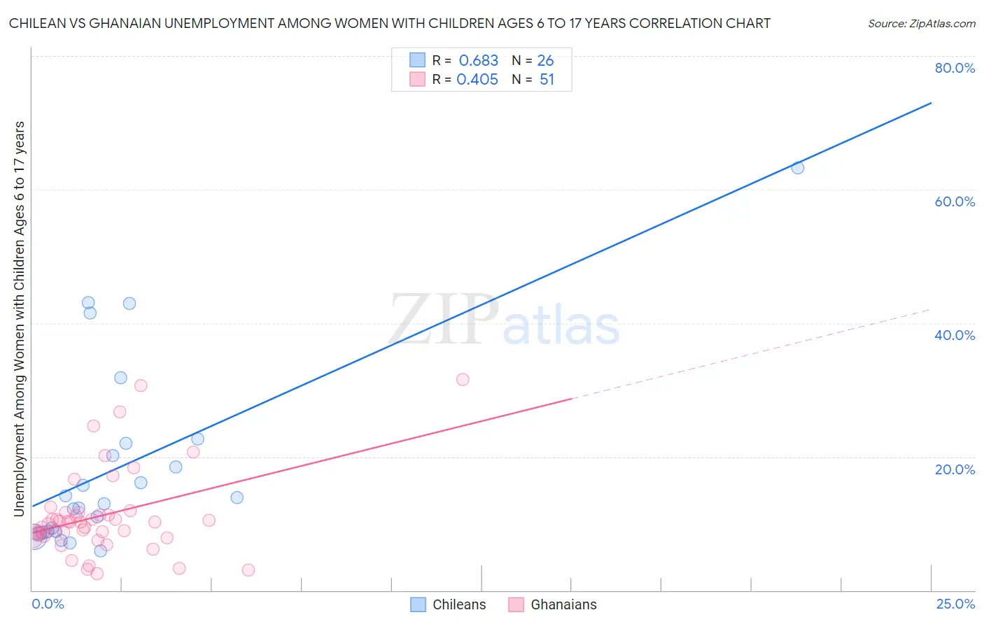 Chilean vs Ghanaian Unemployment Among Women with Children Ages 6 to 17 years