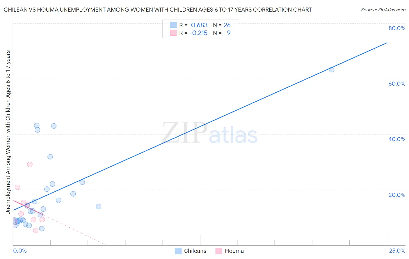 Chilean vs Houma Unemployment Among Women with Children Ages 6 to 17 years