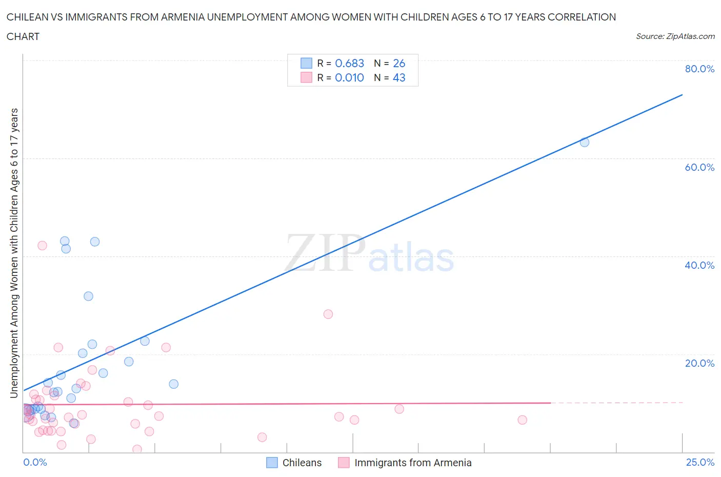 Chilean vs Immigrants from Armenia Unemployment Among Women with Children Ages 6 to 17 years