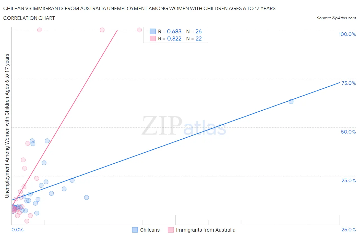 Chilean vs Immigrants from Australia Unemployment Among Women with Children Ages 6 to 17 years