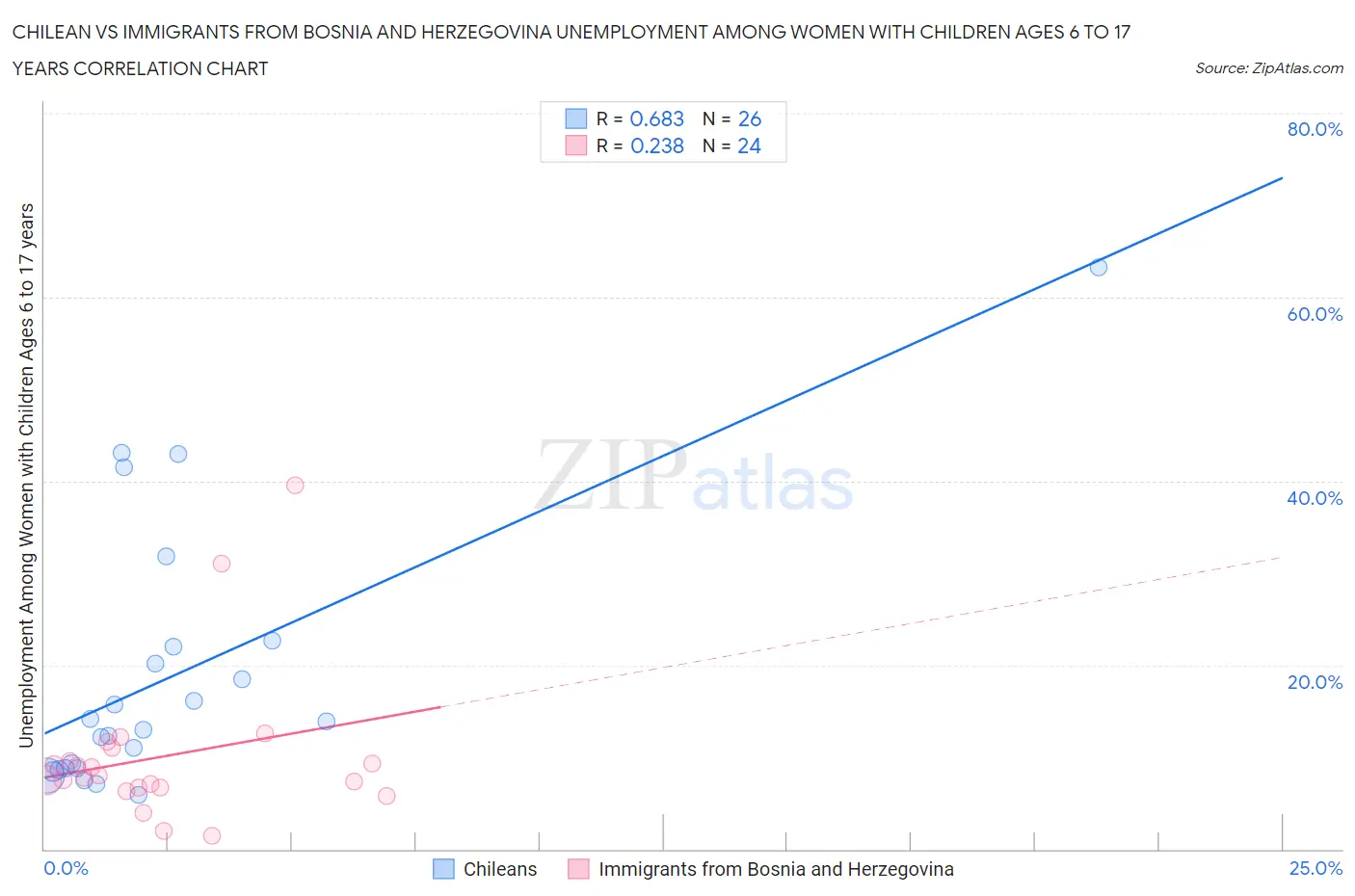 Chilean vs Immigrants from Bosnia and Herzegovina Unemployment Among Women with Children Ages 6 to 17 years