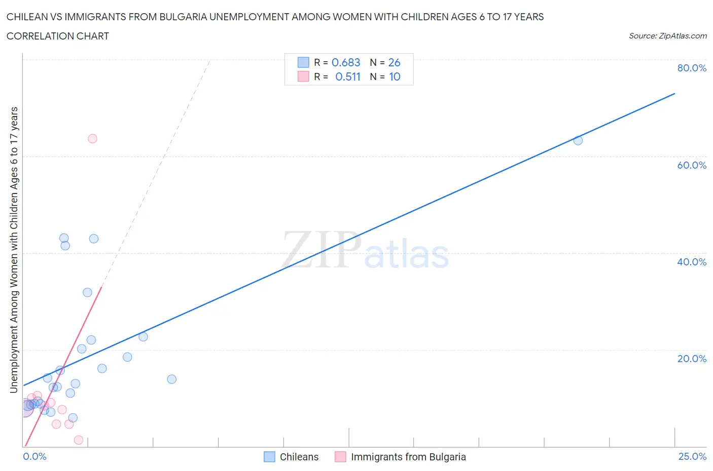 Chilean vs Immigrants from Bulgaria Unemployment Among Women with Children Ages 6 to 17 years