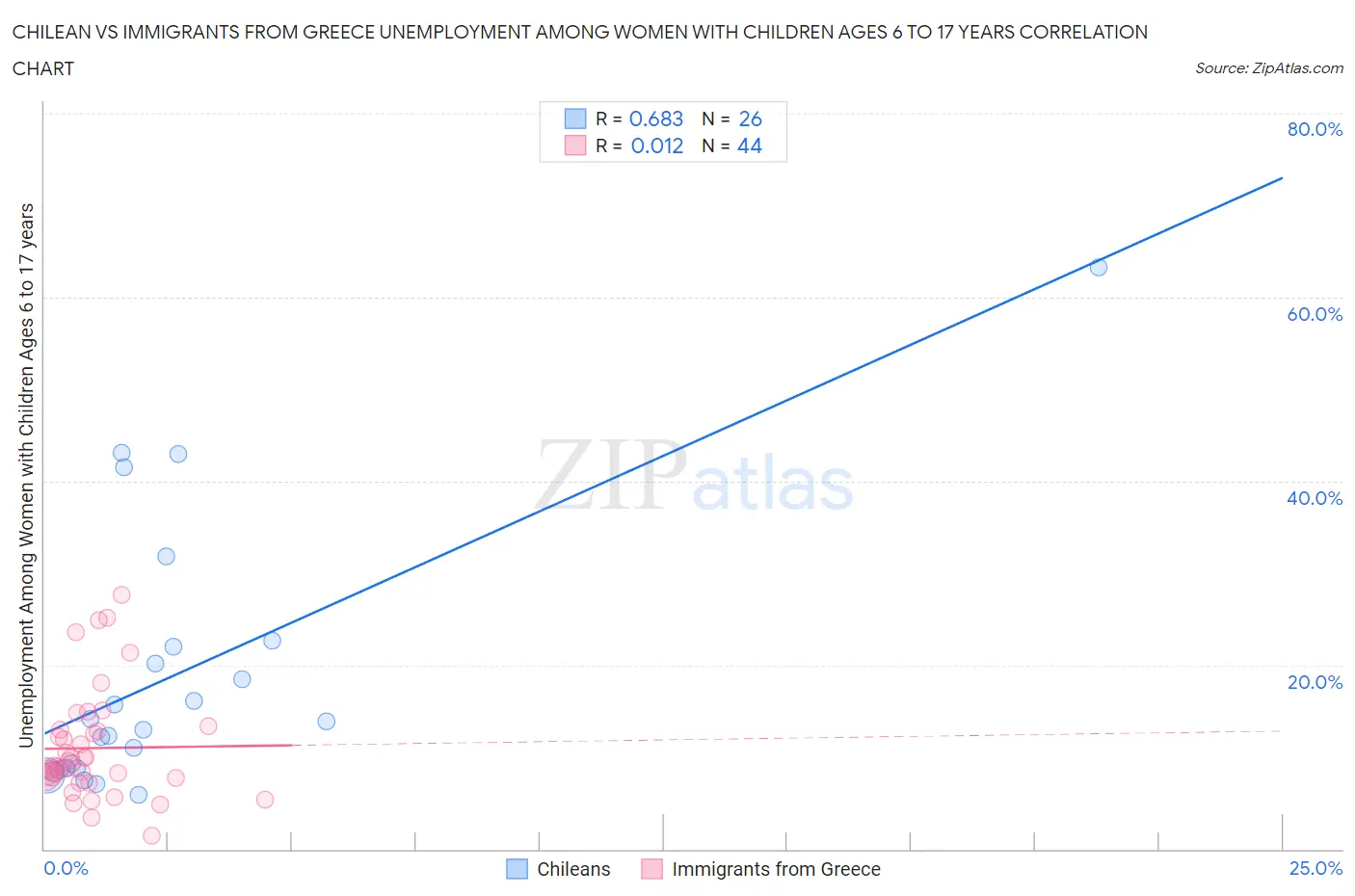 Chilean vs Immigrants from Greece Unemployment Among Women with Children Ages 6 to 17 years