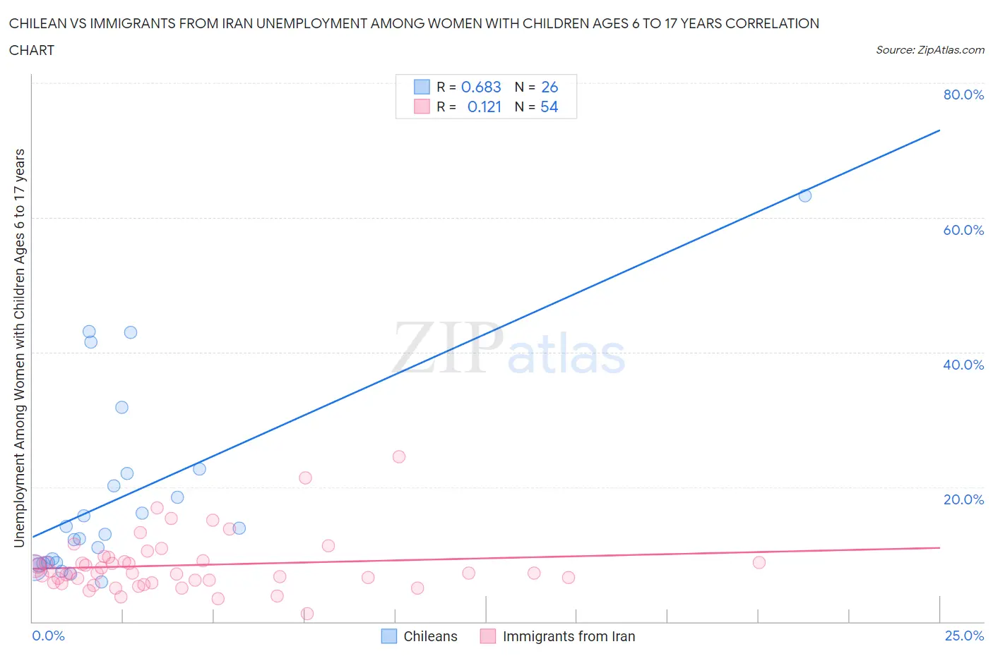 Chilean vs Immigrants from Iran Unemployment Among Women with Children Ages 6 to 17 years