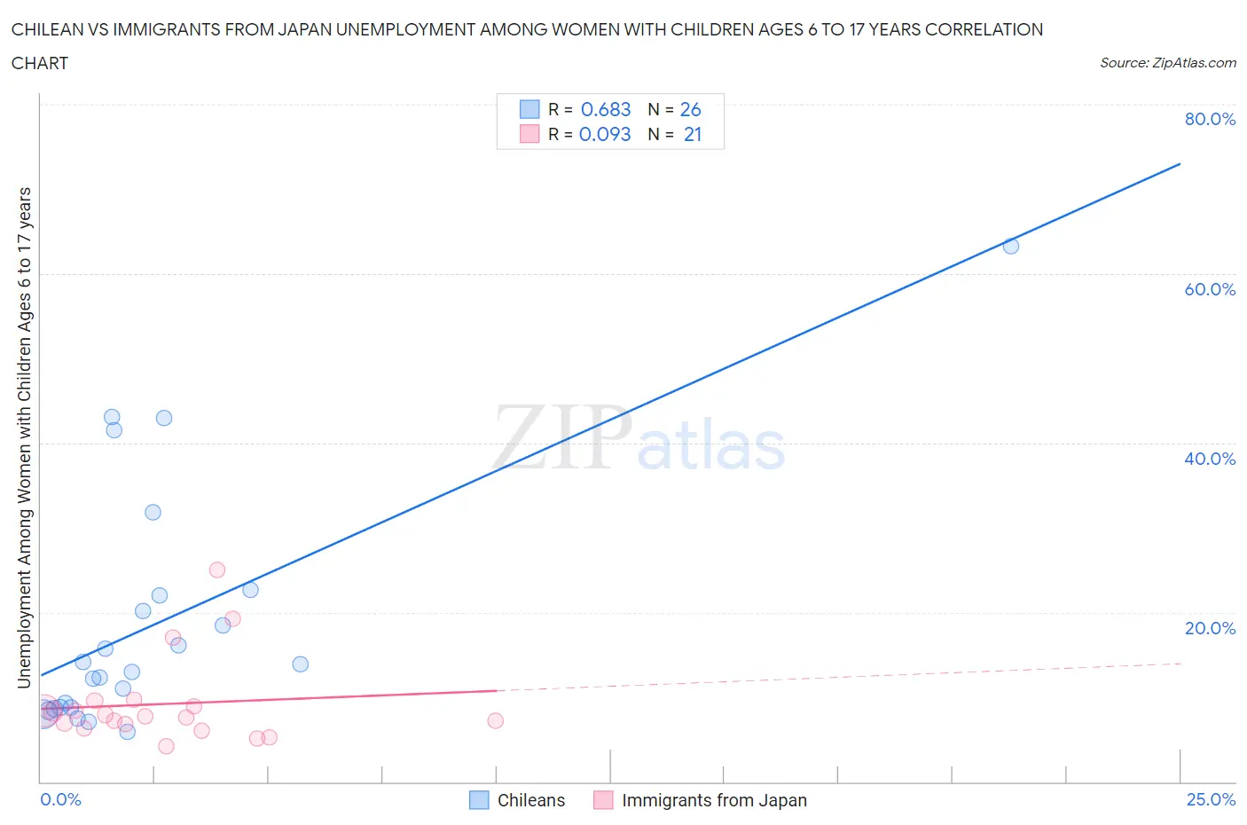 Chilean vs Immigrants from Japan Unemployment Among Women with Children Ages 6 to 17 years