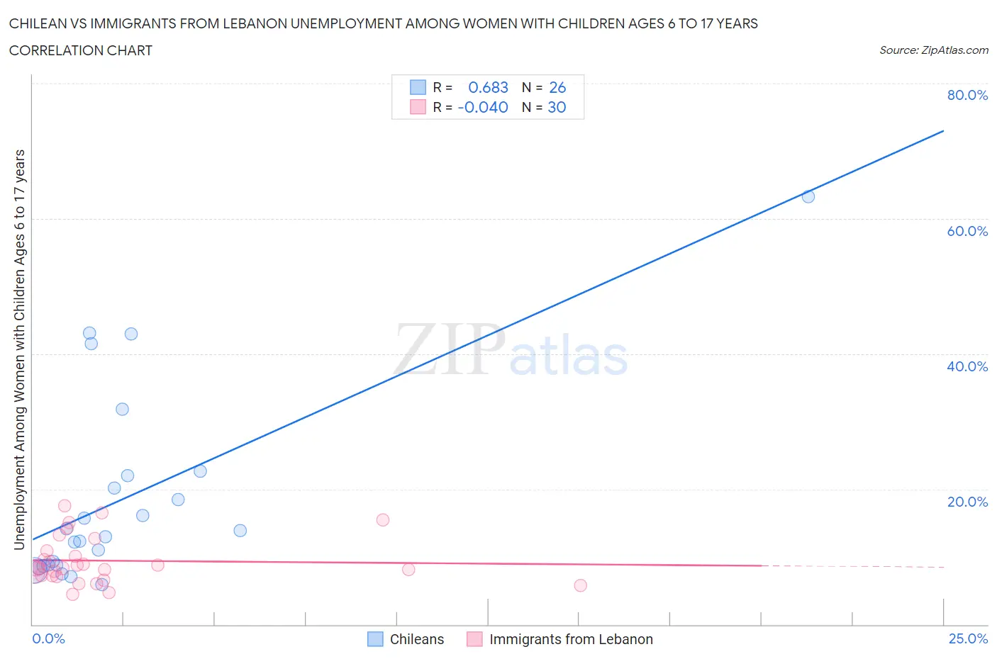 Chilean vs Immigrants from Lebanon Unemployment Among Women with Children Ages 6 to 17 years